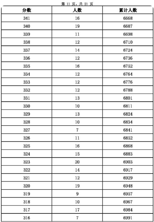 2023張家口主城區中考成績一分一段表