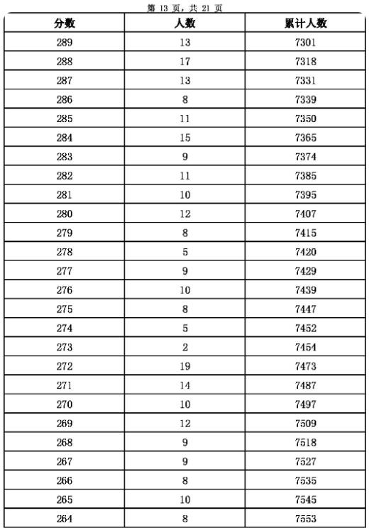 2023張家口主城區中考成績一分一段表