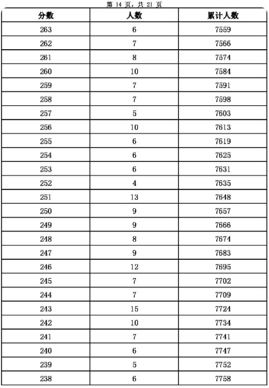 2023張家口主城區中考成績一分一段表