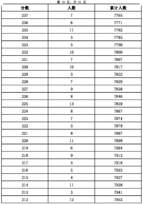 2023張家口主城區中考成績一分一段表