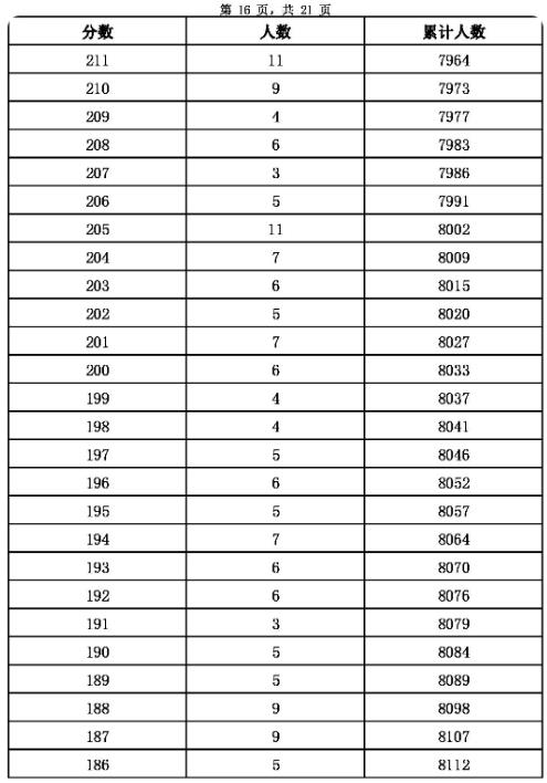 2023张家口主城区中考成绩一分一段表