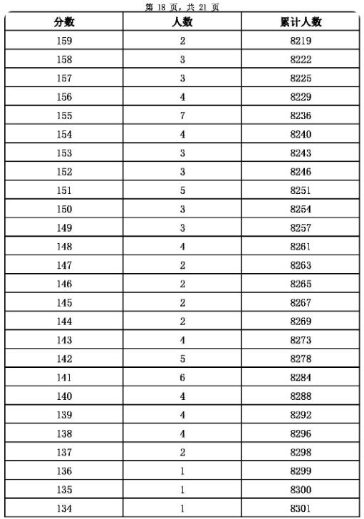 2023張家口主城區中考成績一分一段表