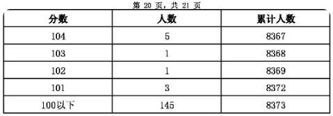 2023张家口主城区中考成绩一分一段表