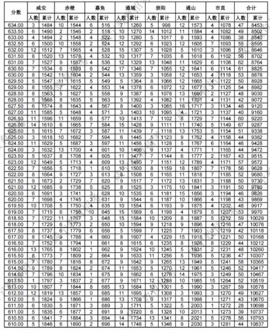 2023咸宁中考分数段统计表 中考成绩排名