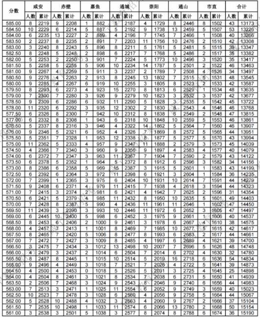2023咸宁中考分数段统计表 中考成绩排名