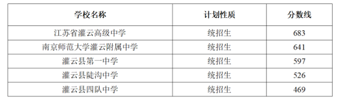 2023年连云港灌云县中考各高中录取分数线