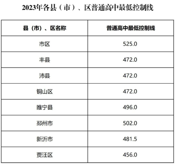 徐州中考录取分数线2023