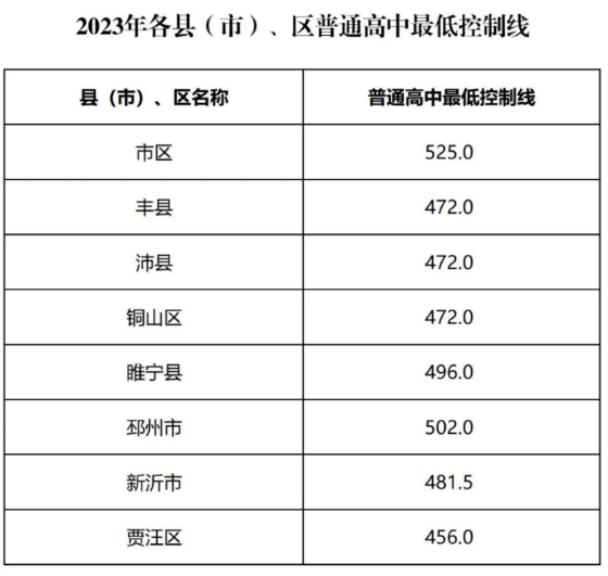 2023徐州中考錄取分數線是多少