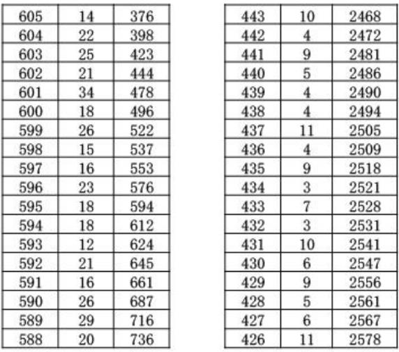 2023年宜昌夷陵区中考成绩一分一段表