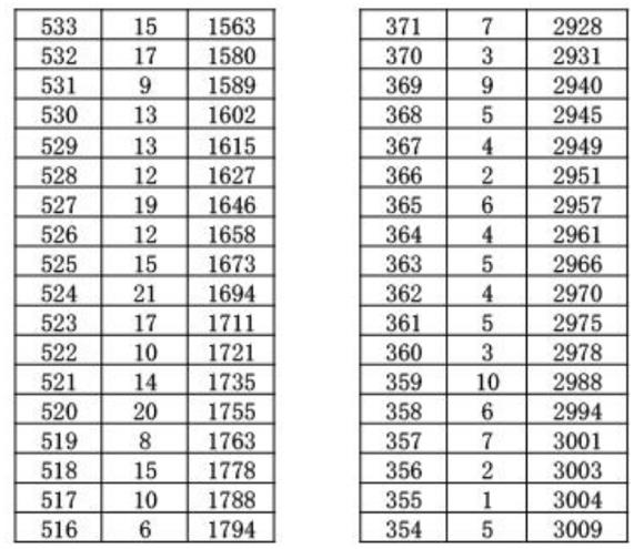 2023年宜昌夷陵区中考成绩一分一段表