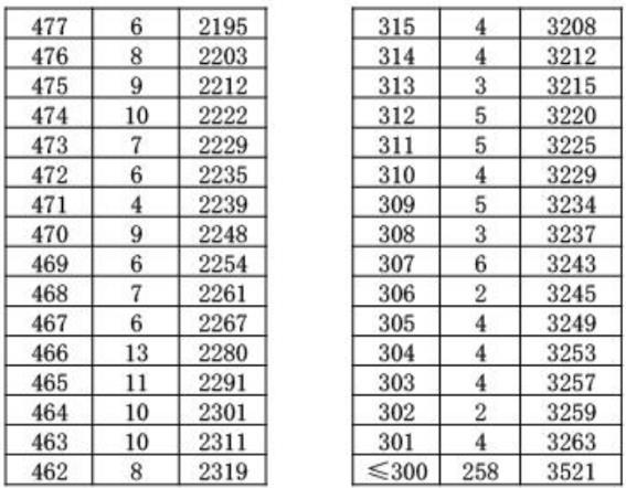 2023年宜昌夷陵區(qū)中考成績一分一段表