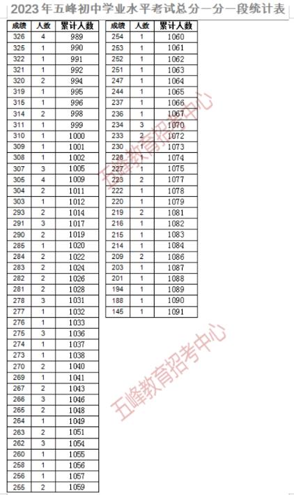 2023宜昌五峰土家族自治县中考成绩一分一段表