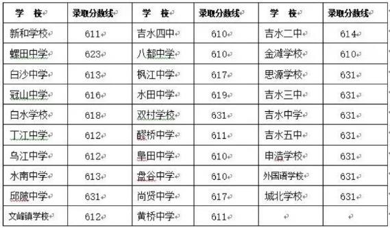 2023吉安吉水縣中考普高錄取分數線公布