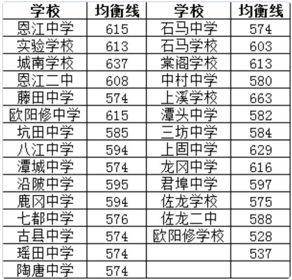 2023吉安永丰县中考普高录取分数线公布