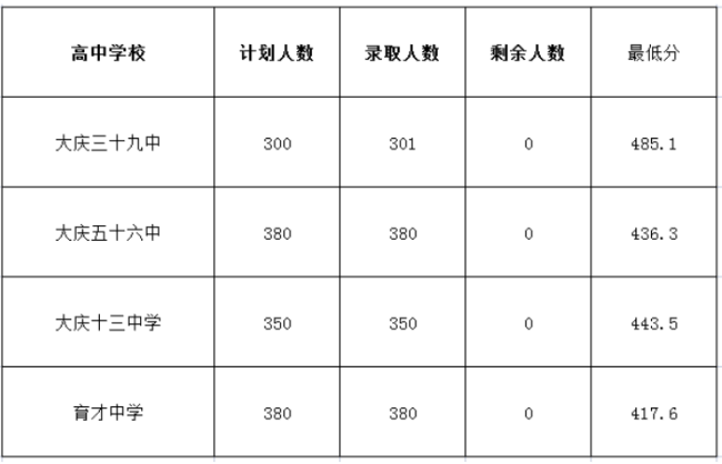 2023大慶中考各高中錄取分數線公布