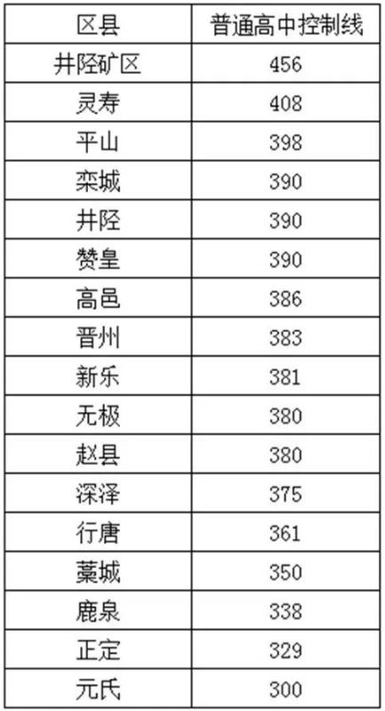 2023年石家莊各區縣中考錄取分數線公布