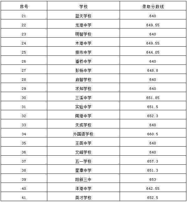 2023年陽新一中分配生錄取分數線公布