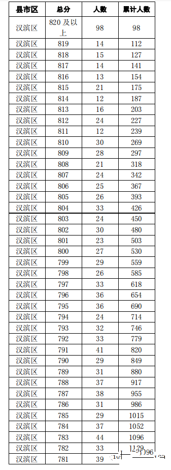 2023安康汉滨区中考一分一段表 中考成绩排名