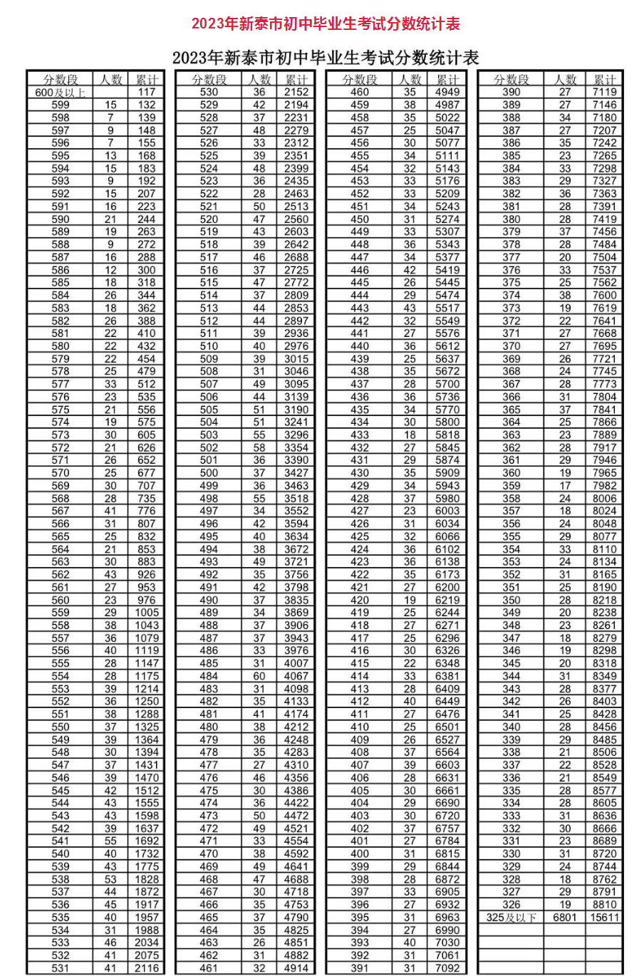 2023泰安新泰市中考一分一段表 中考成绩排名