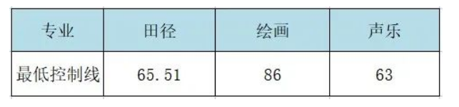 2023铜川宜君县高级中学中考特长生最低录取分数线