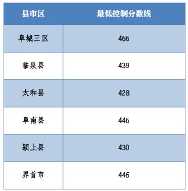 2023阜阳各区县中考最低录取分数线公布