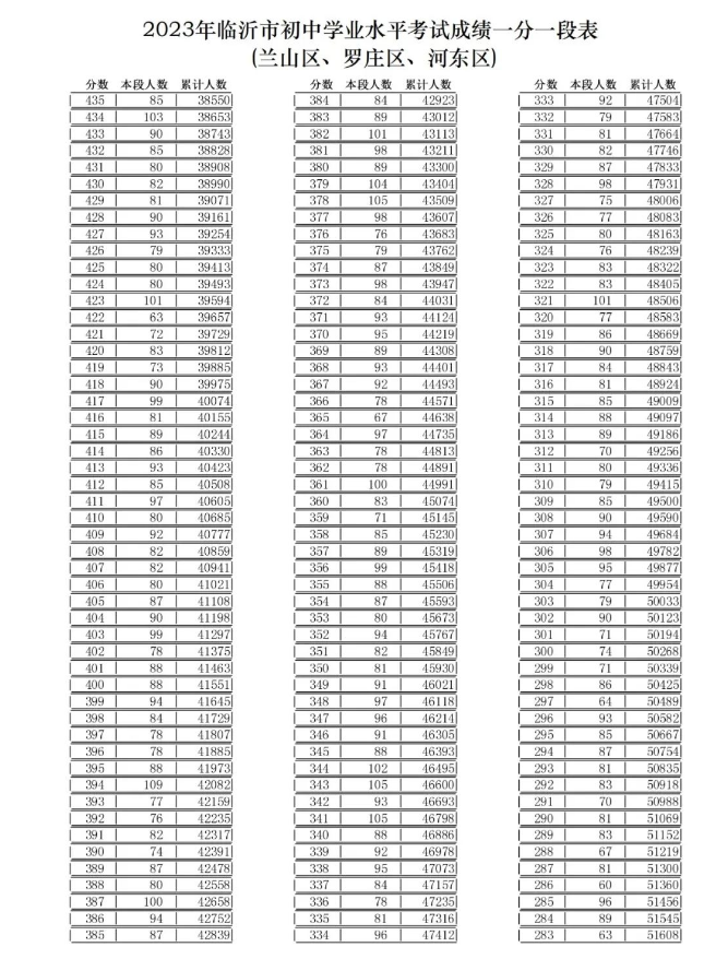 2023临沂兰山罗庄河东区中考成绩一分一段表