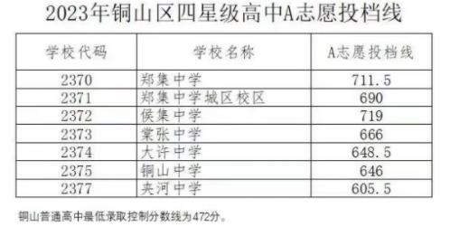 2023徐州铜山区中考四星级高中A志愿录取分数线