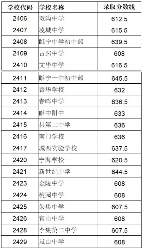 2023徐州市田家炳中学中考录取分数线公布
