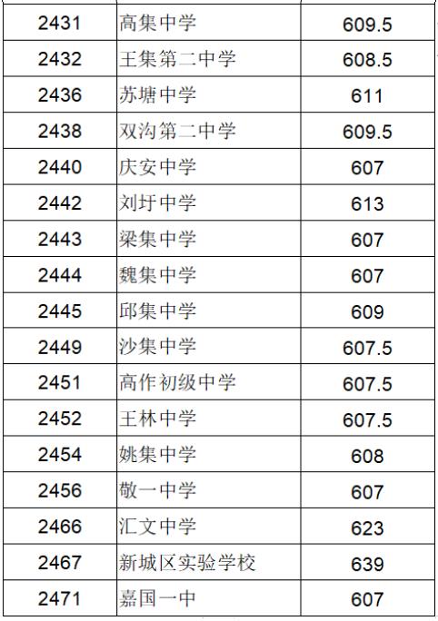 2023徐州市田家炳中学中考录取分数线公布