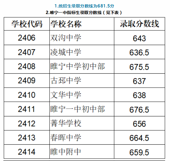 2023徐州睢宁县中考第一批次录取分数线公布