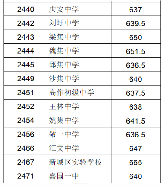 2023徐州睢宁县中考第一批次录取分数线公布