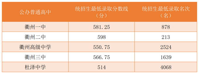 2023衢州高中排名一览表和录取分数线