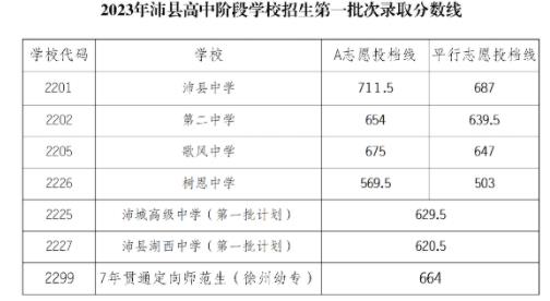 2023徐州沛县中考第一批次录取分数线