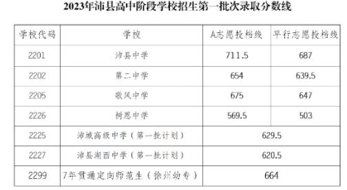 2023徐州沛縣中考第一批次錄取分數線