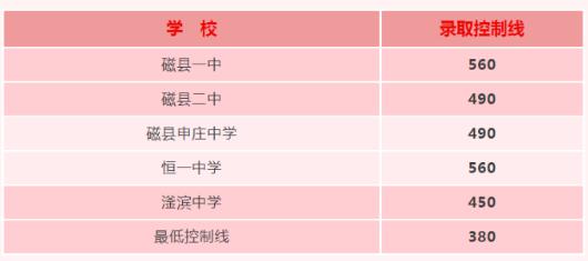 2023邯郸磁县中考普高录取分数线