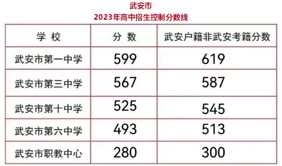 2023邯郸武安市中考各高中录取分数线公布