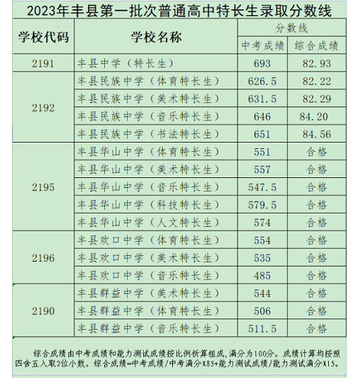 2023徐州丰县中考第一批次录取分数线