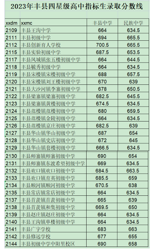 2023徐州丰县中考第一批次录取分数线