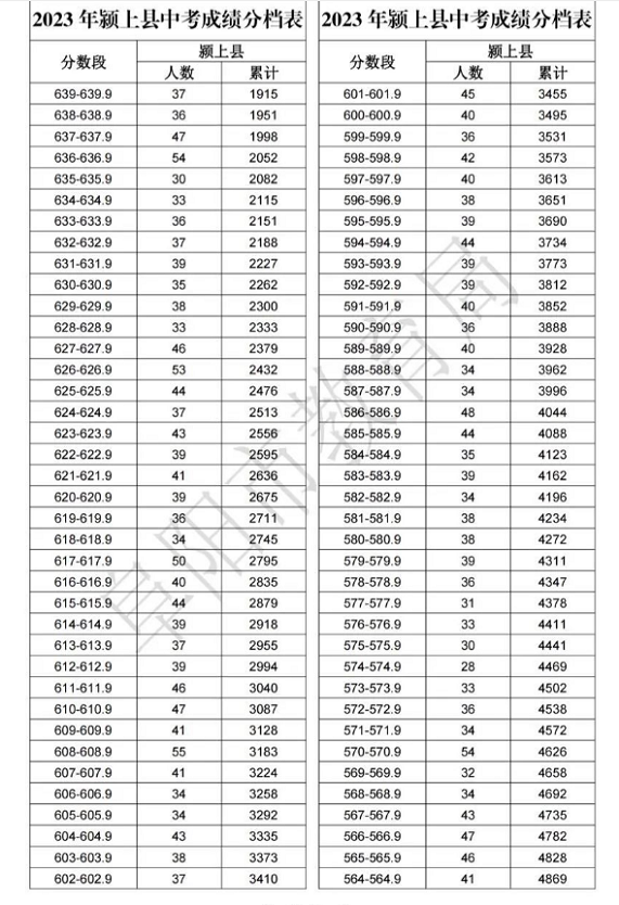 2023阜陽潁上縣中考成績分檔表