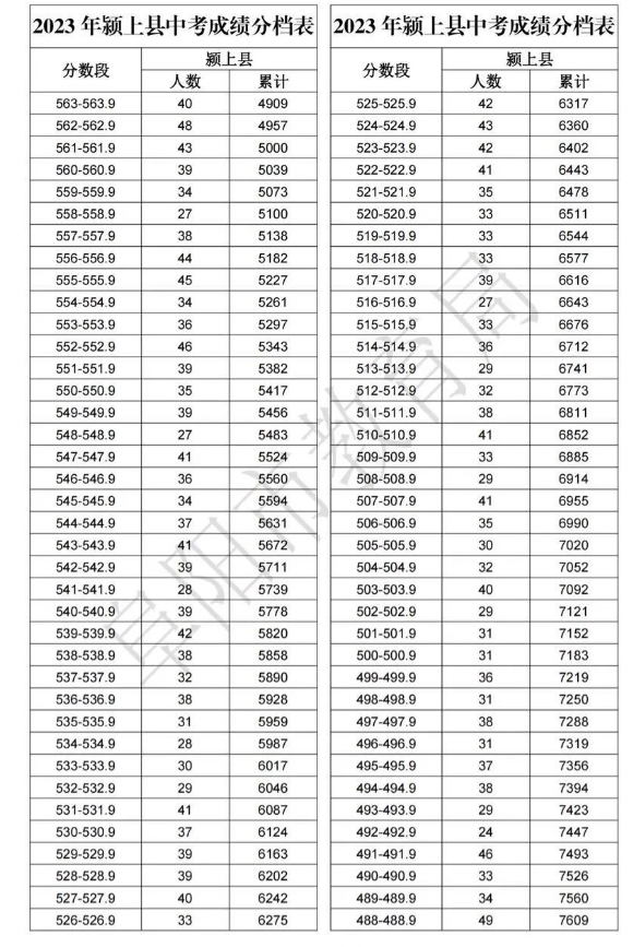 2023阜阳颍上县中考成绩分档表