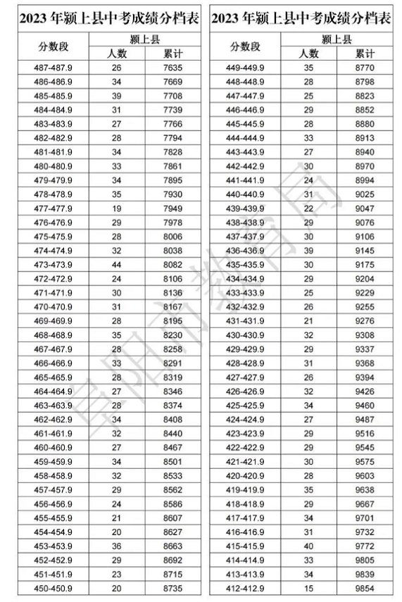 2023阜陽潁上縣中考成績分檔表