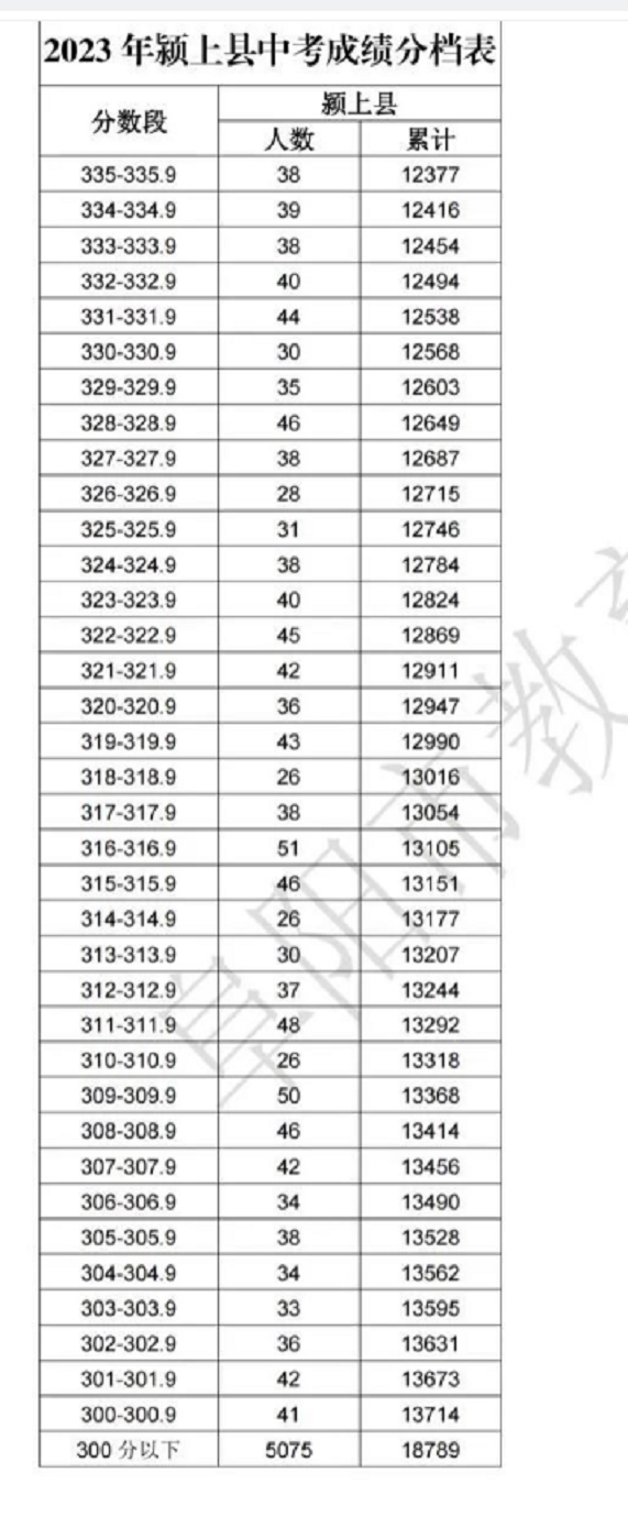 2023阜陽潁上縣中考成績分檔表