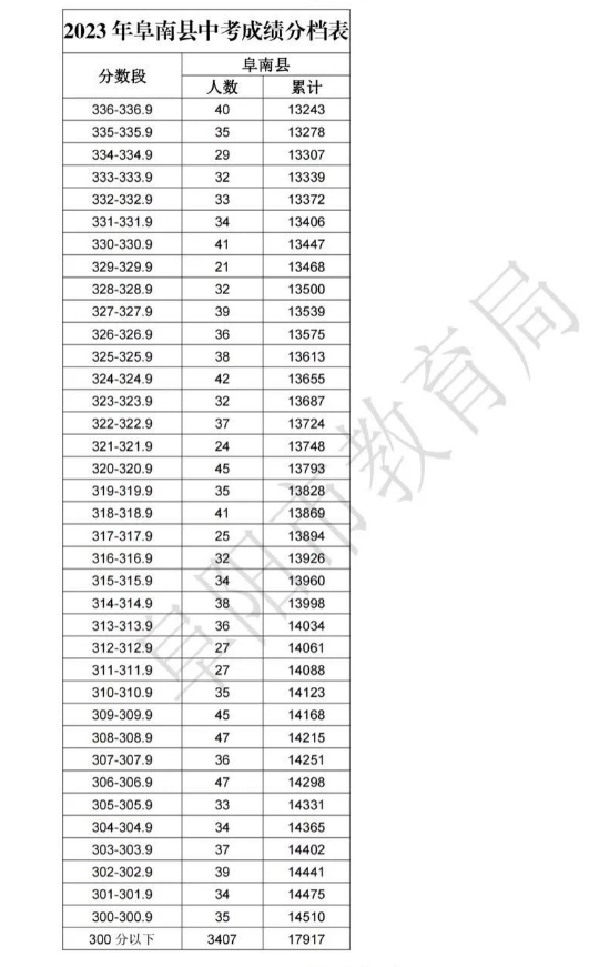 2023阜阳阜南县中考成绩分档表