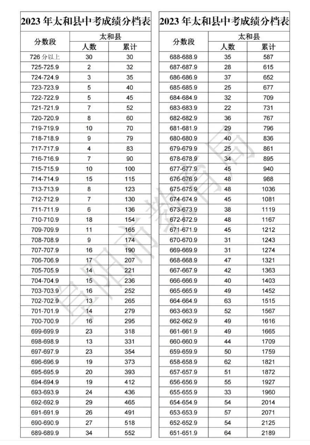 2023阜阳太和县中考成绩分档表