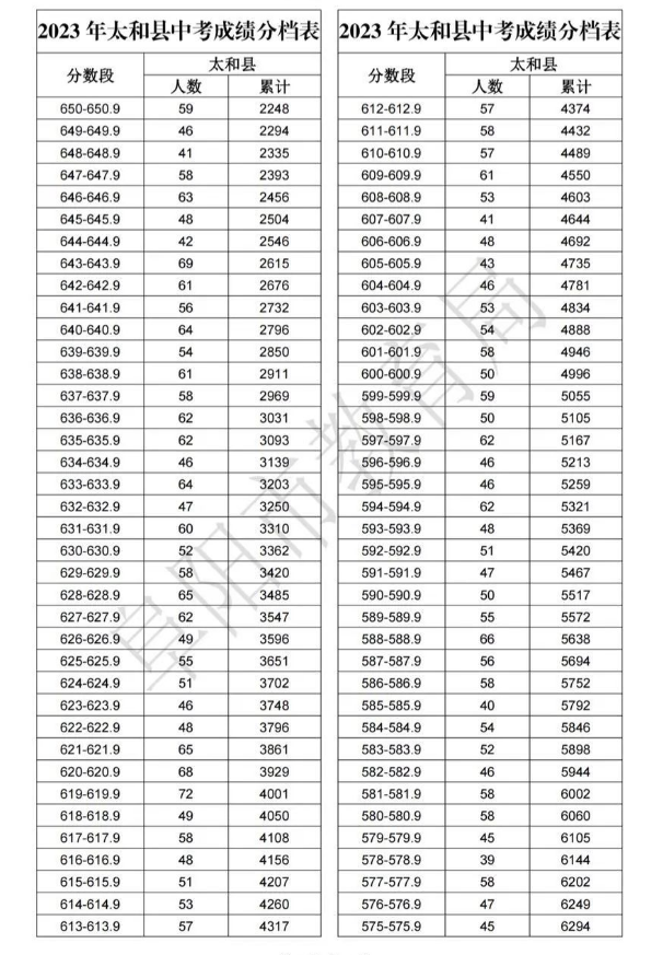 2023阜陽太和縣中考成績分檔表