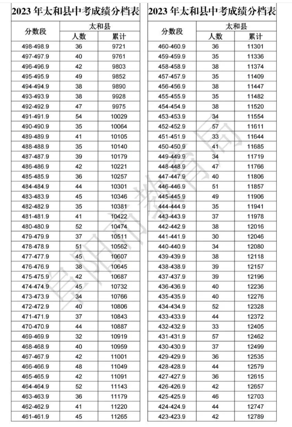 2023阜阳太和县中考成绩分档表