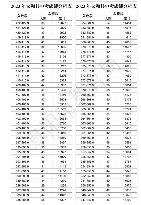 2023阜阳太和县中考成绩分档表