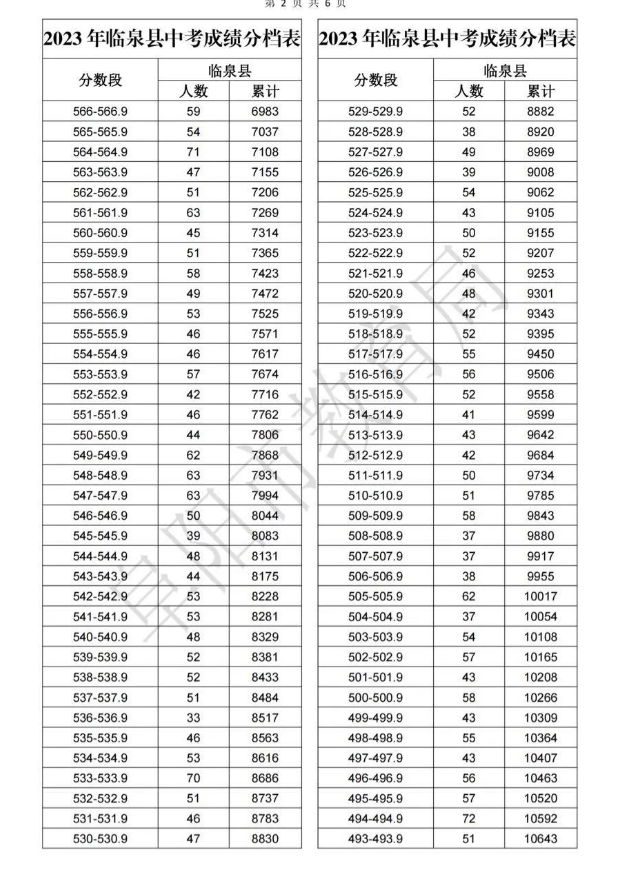 2023阜阳临泉中考成绩分档表