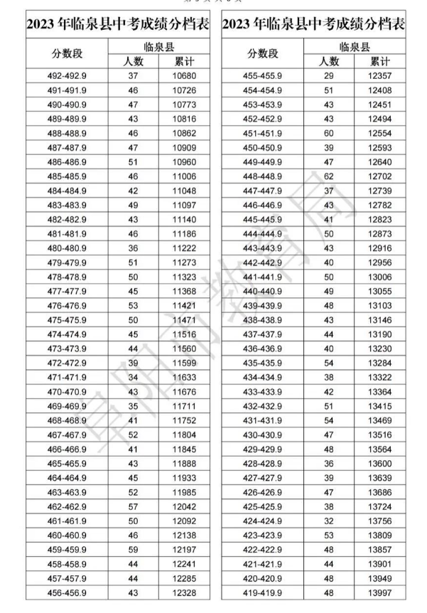 2023阜阳临泉中考成绩分档表