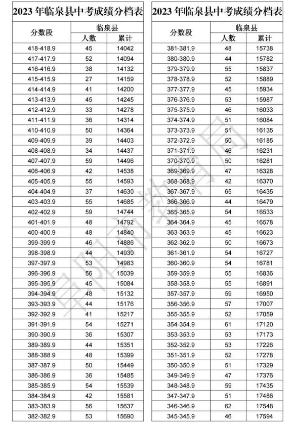 2023阜陽臨泉中考成績分檔表